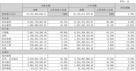 財報解讀 | 北新建材2022上半年營收破百億，防水業務穩健增長，建筑材料銷售凸顯韌性
