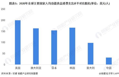 2022年中國功能食品行業(yè) 市場現狀、消費潛力與企業(yè)發(fā)展前瞻
