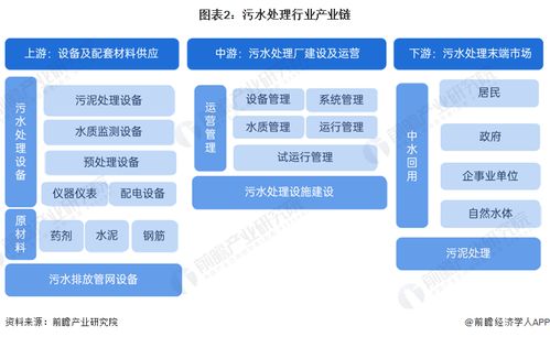 預見2024 中國污水處理產業(yè)全景圖譜與趨勢展望