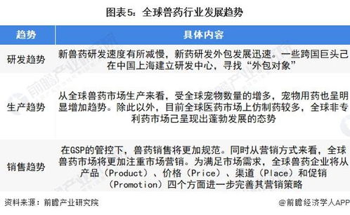 2022年全球獸藥行業(yè)市場洞察 生物制品與寵物用藥引領新增長